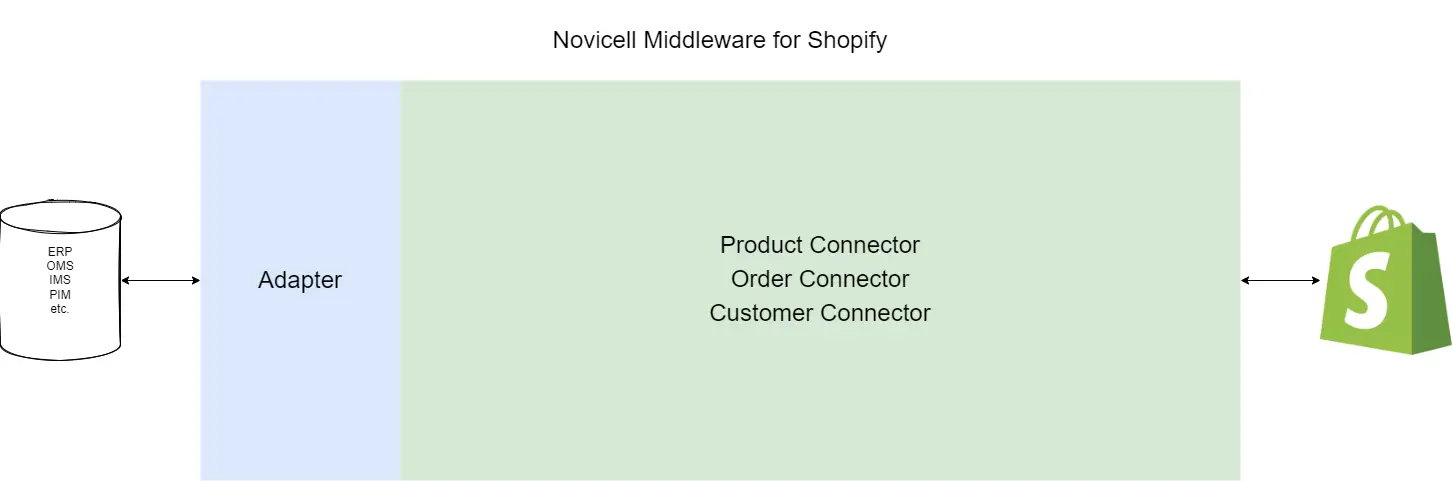 Novicell Middleware For Shopify Novicell Middleware For Shopify