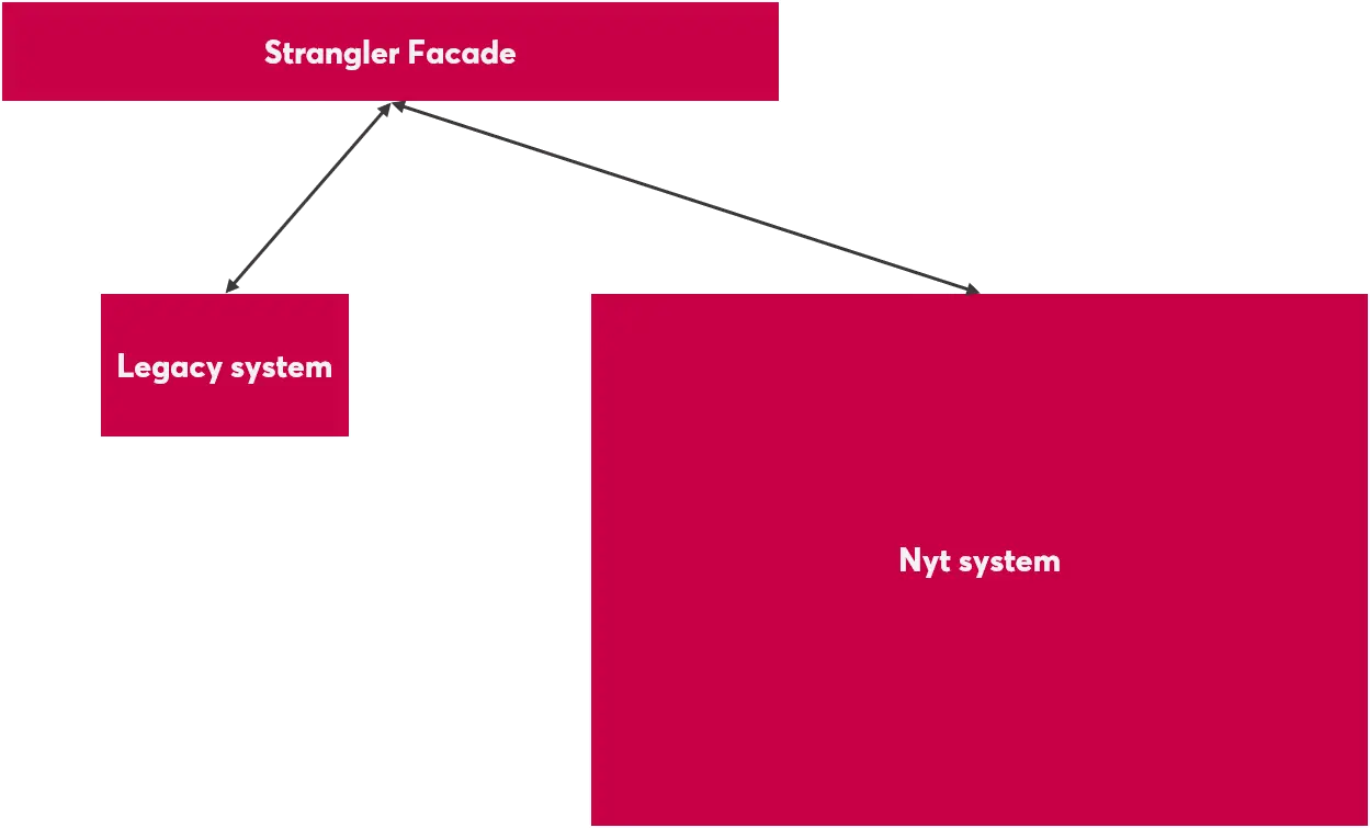 Udfasning Af Legacy System Novicell Architecture