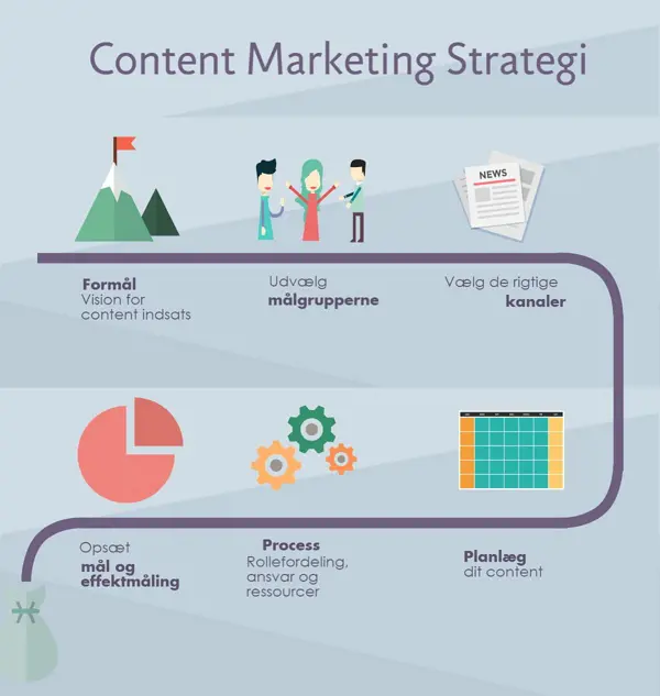 Content Marketing Strategi Kunde Rejse