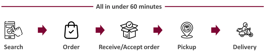 Illustration af kunderejse på 60 minutter