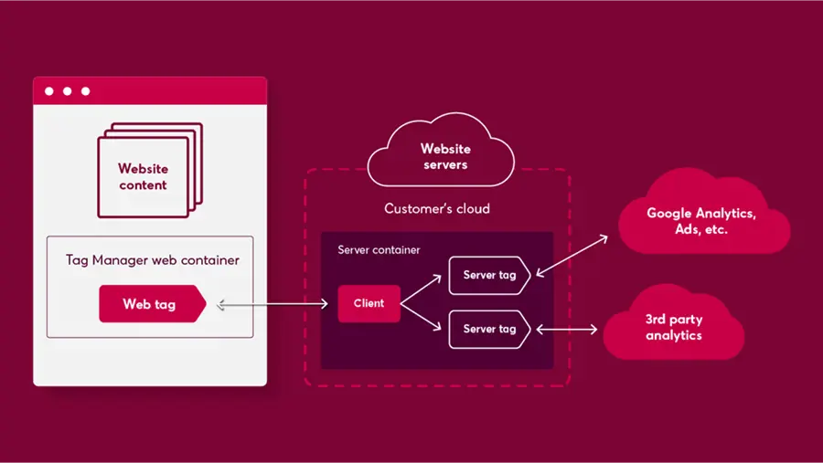 Website Server Process