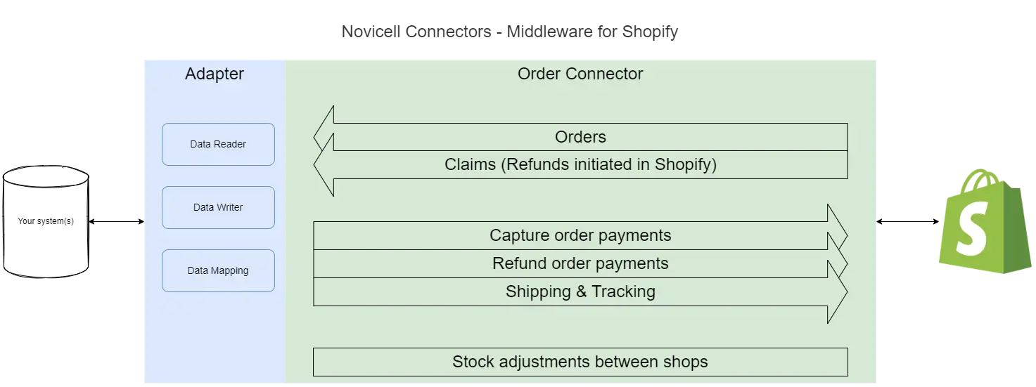 Novicell Connectors For Shopify 2 Novicell Connectors For Shopify 2