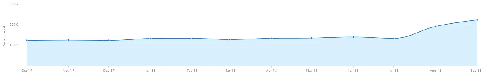 Semrush Proshop Novicell