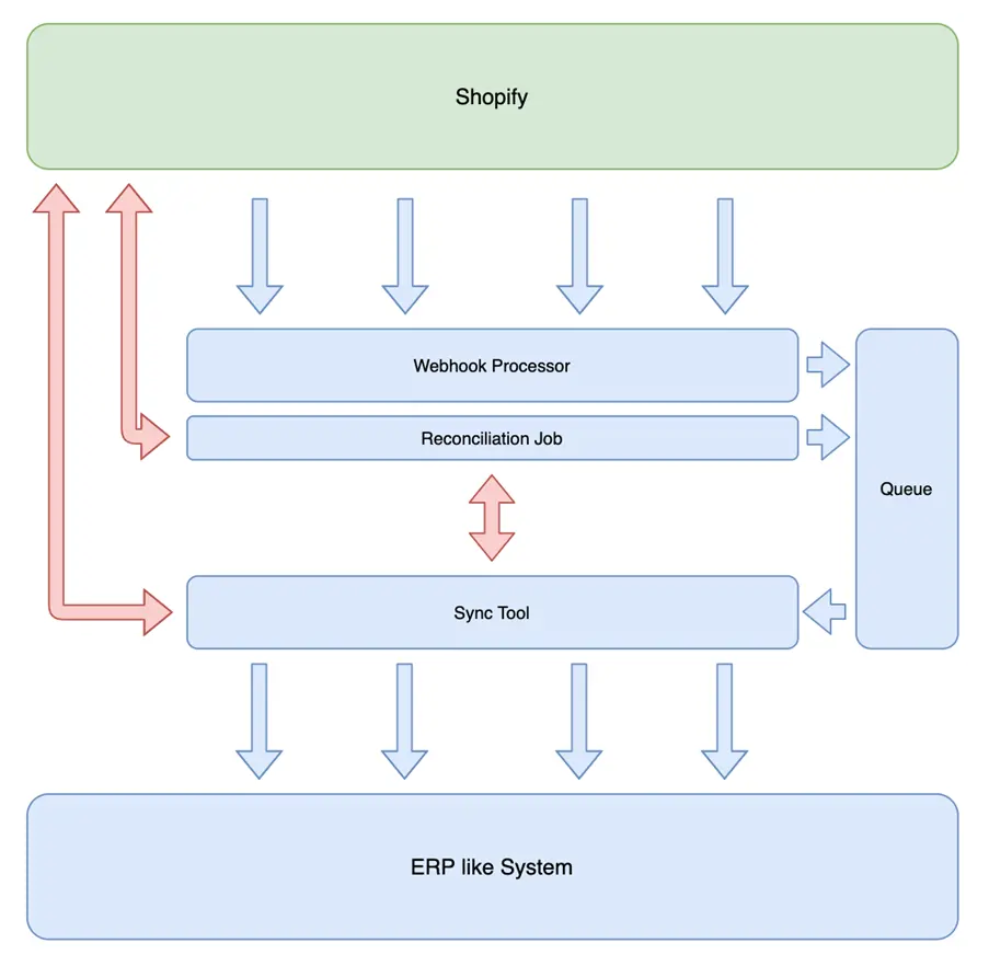 Shopify 3