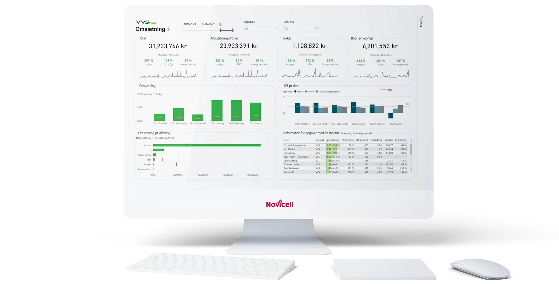 Vvsplus Powerbi Mockup 1 Omsætning Novicell