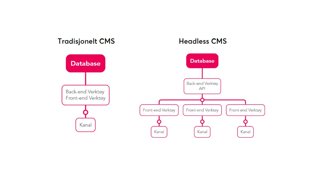 Headless Vs Tradisjonelt CMS
