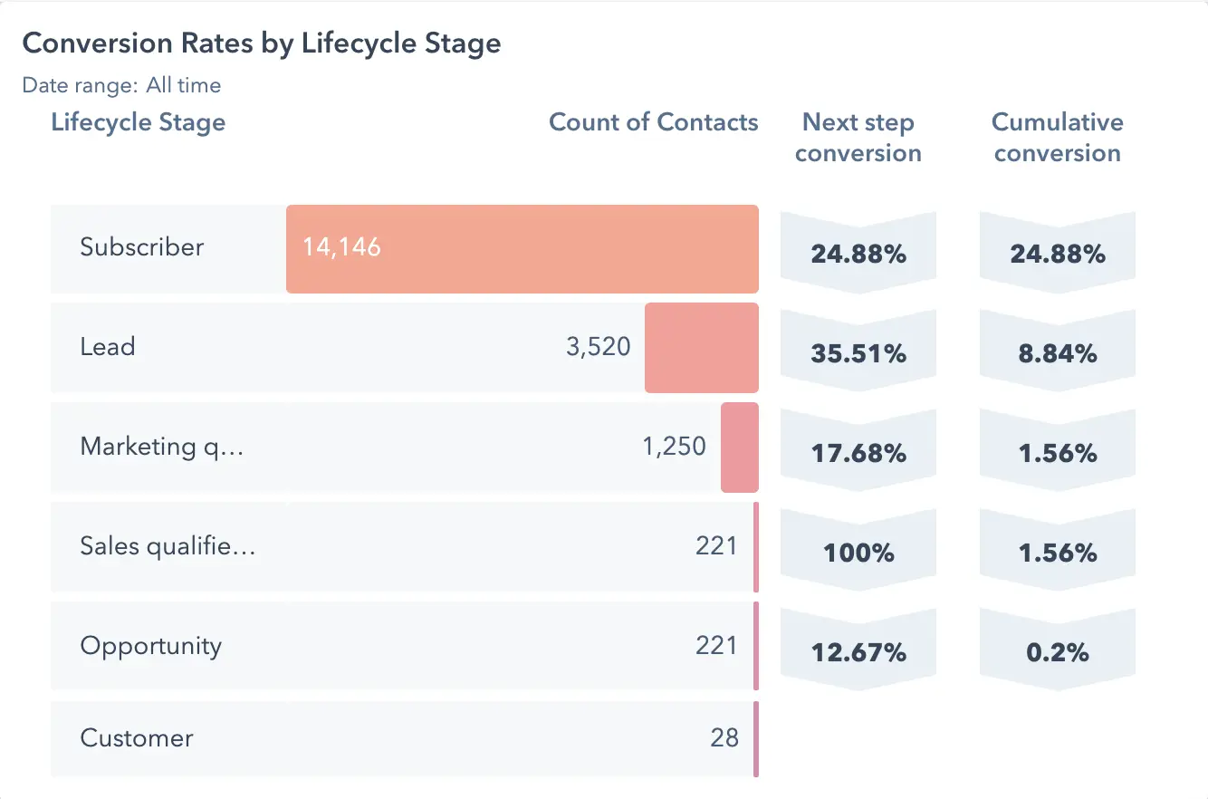 chart showing conversions