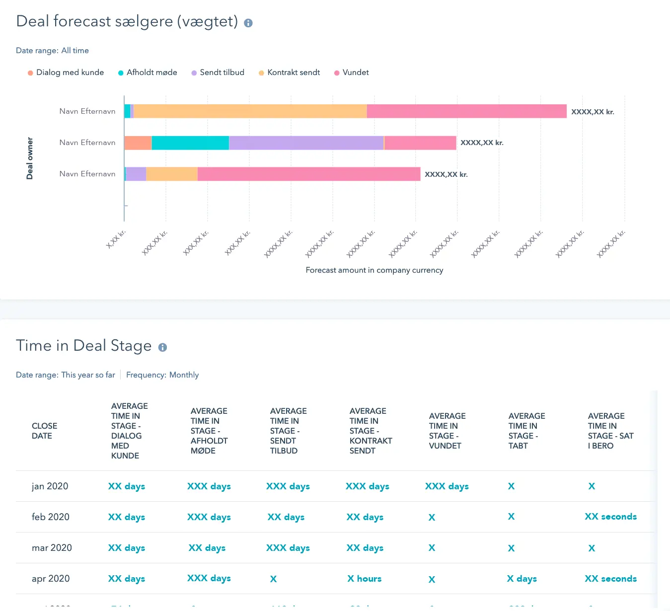 Kosan Gas Hubspot Dashboard Novicell