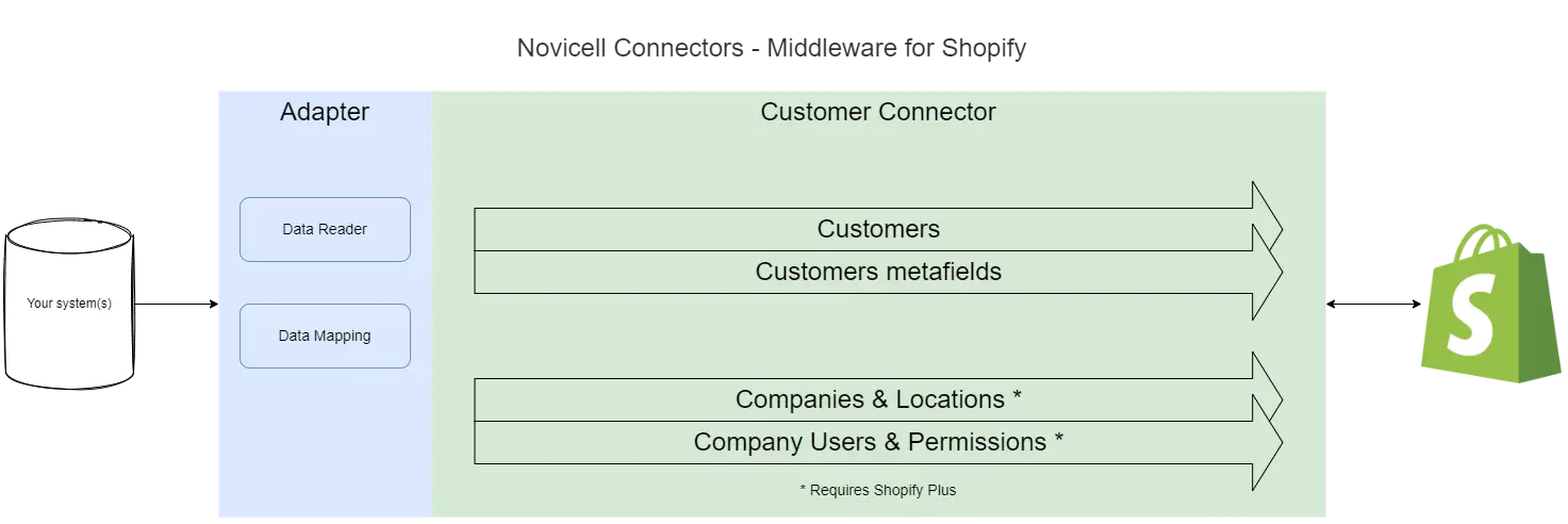 Novicell Connectors For Shopify 3 Novicell Connectors For Shopify 3