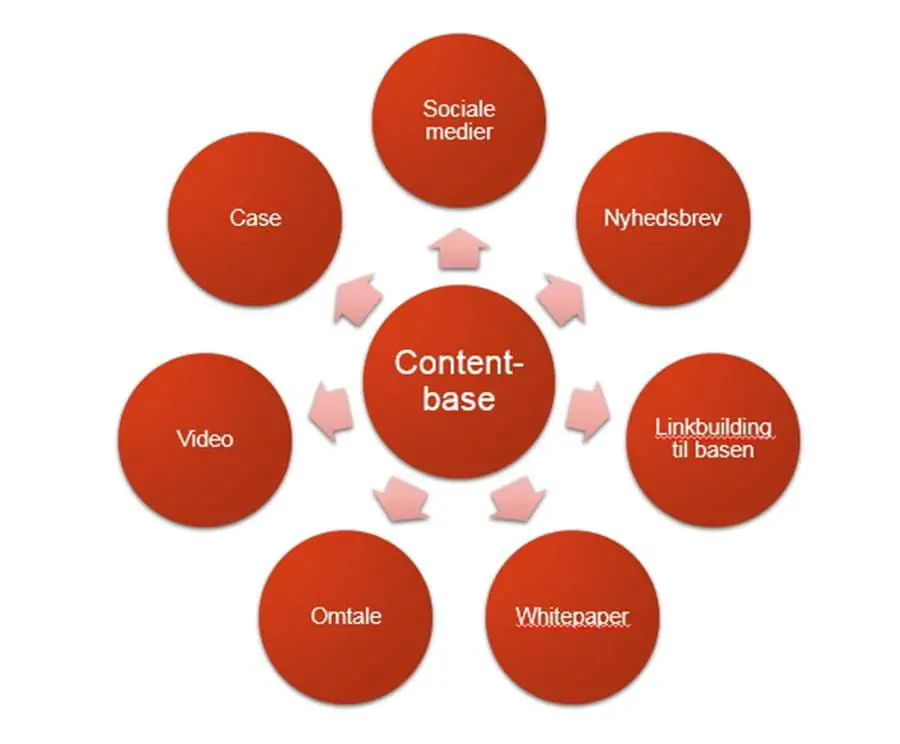 Content Marketing, Content Base