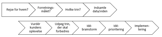 Proces Kunderejse Blog Novicell