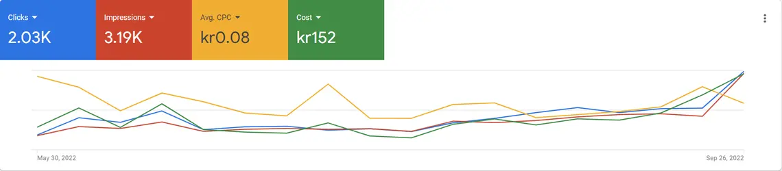 After Pagespeed effekt af pagespeed optimering