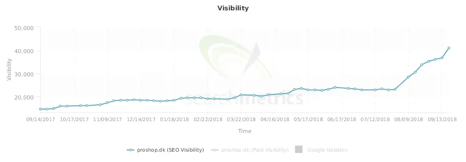 Visibility Searchmetrics Prohshop Novicell