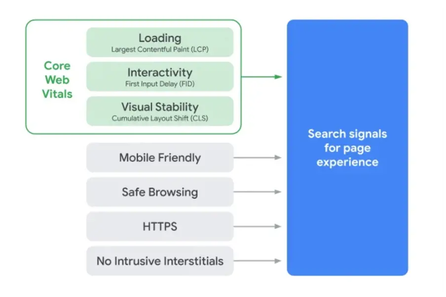Ny Opdatering I Google Core Web Vitals