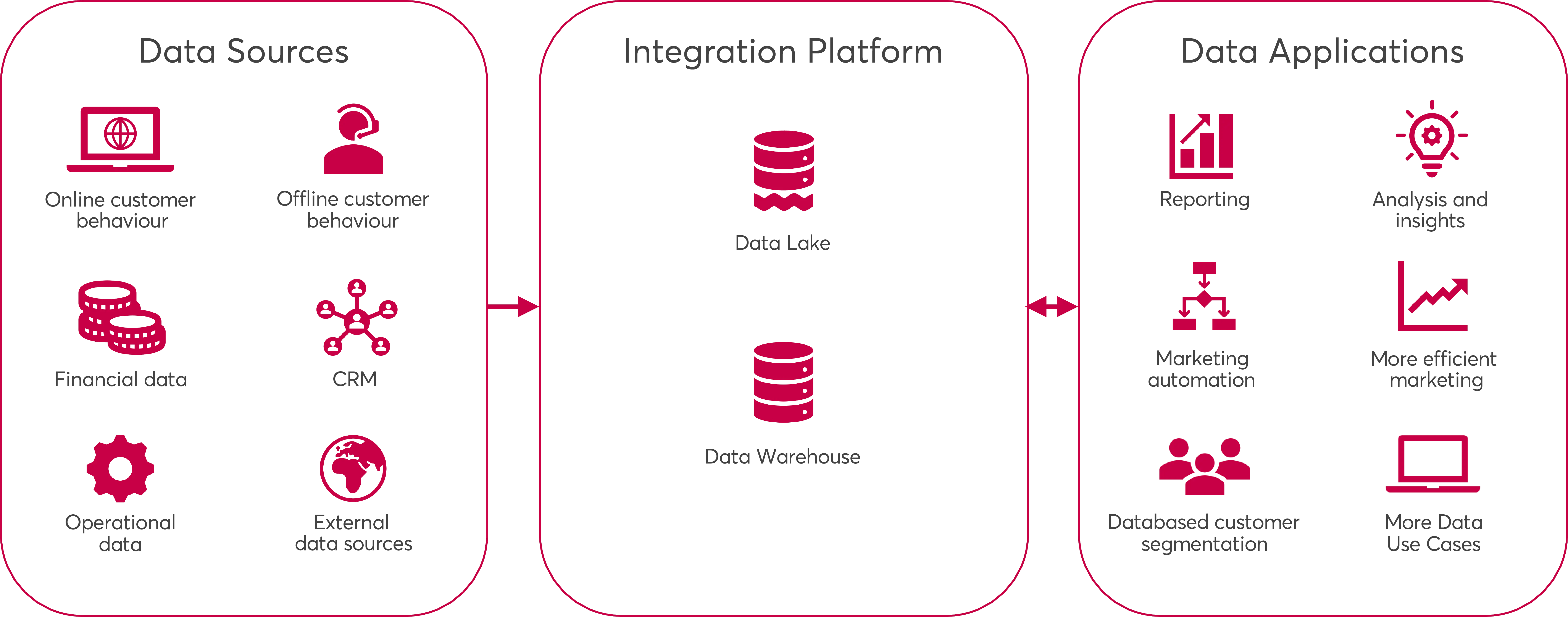 Data Driven Business