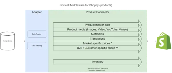 Shopify5