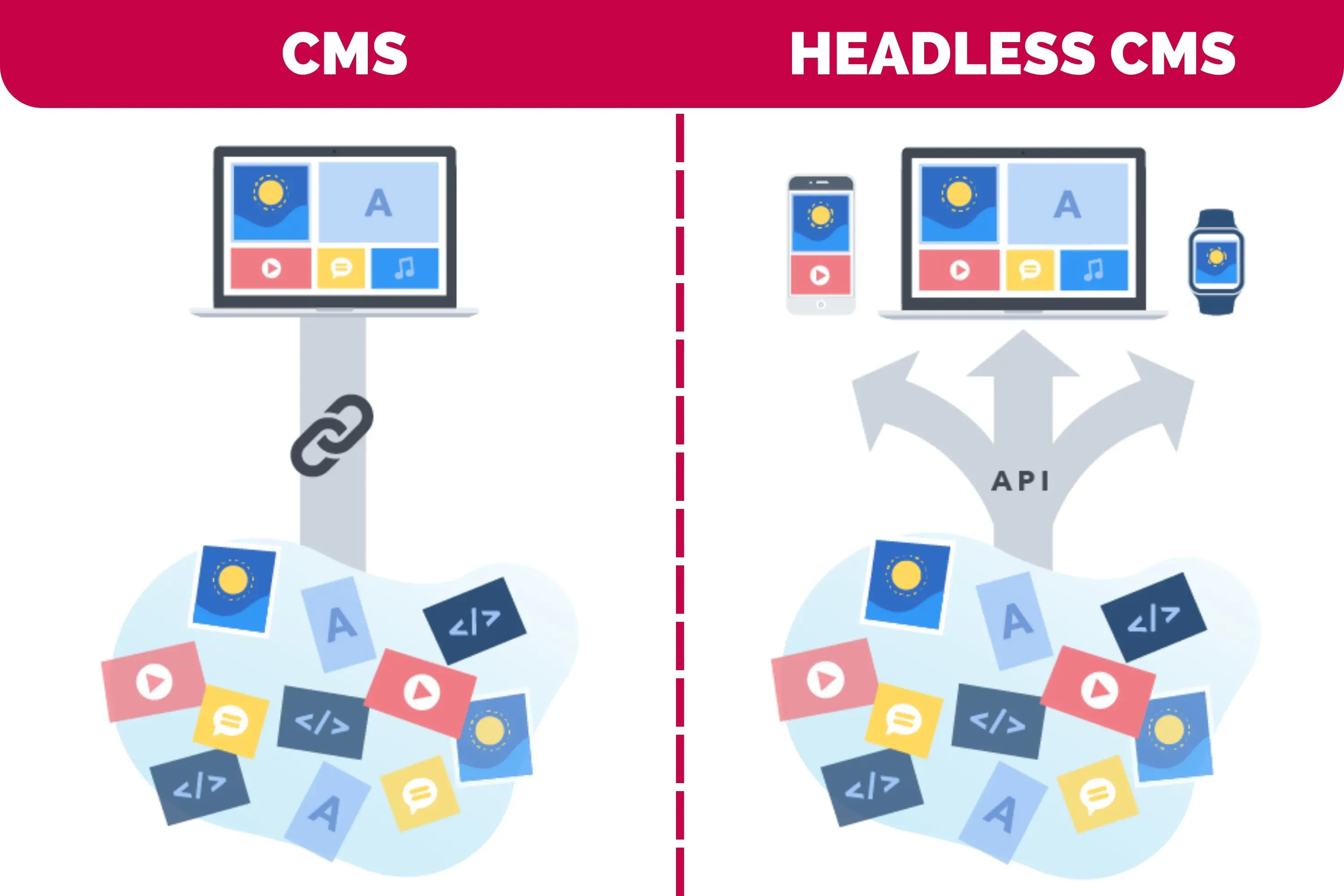 Headless Cms