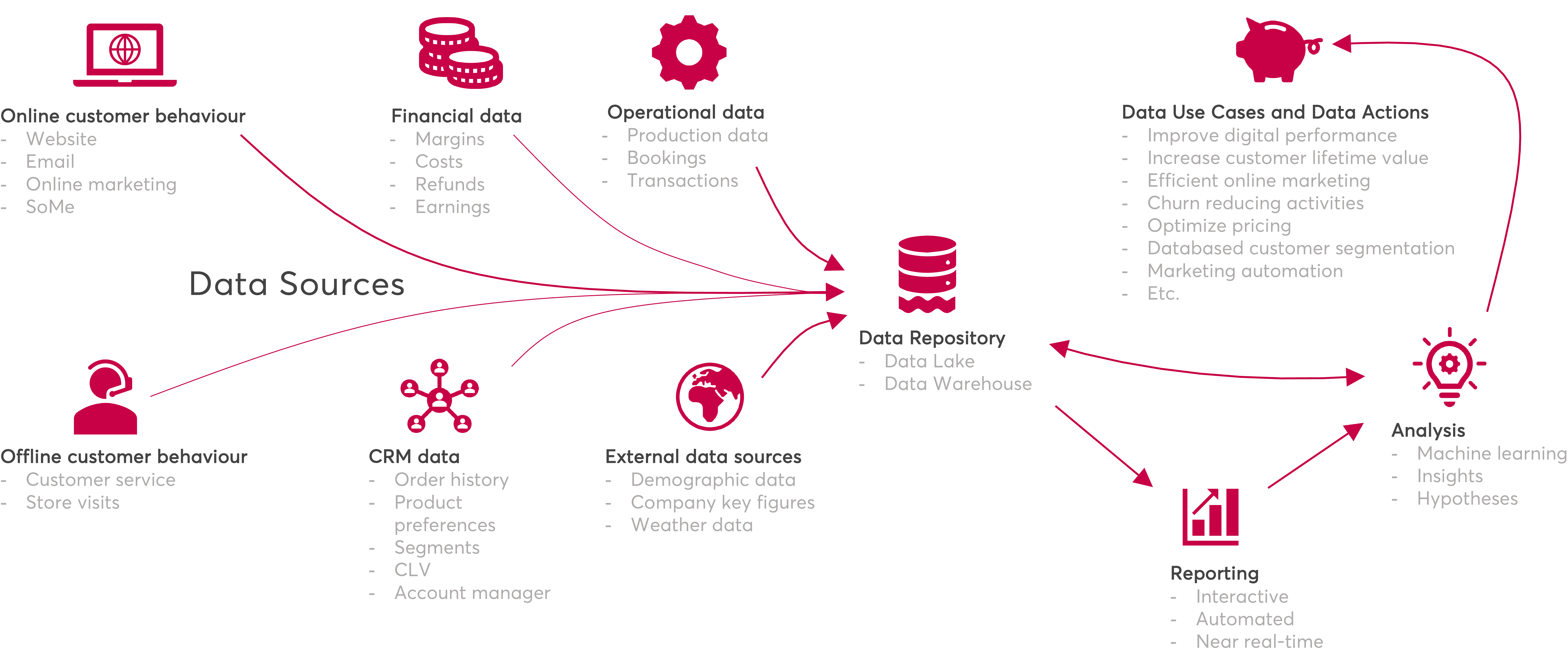 Data Driven Business Architecture
