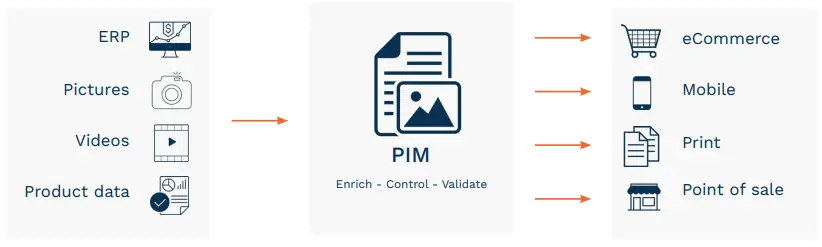 Pim Software