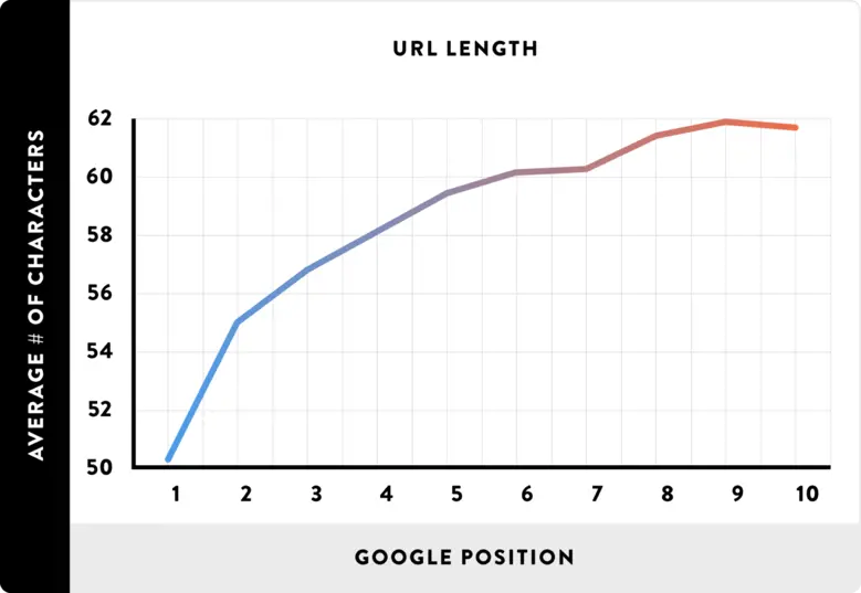 URL Length Novicell