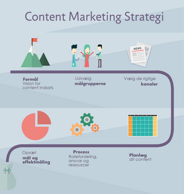 Content Marketing Strategi Kunde Rejse