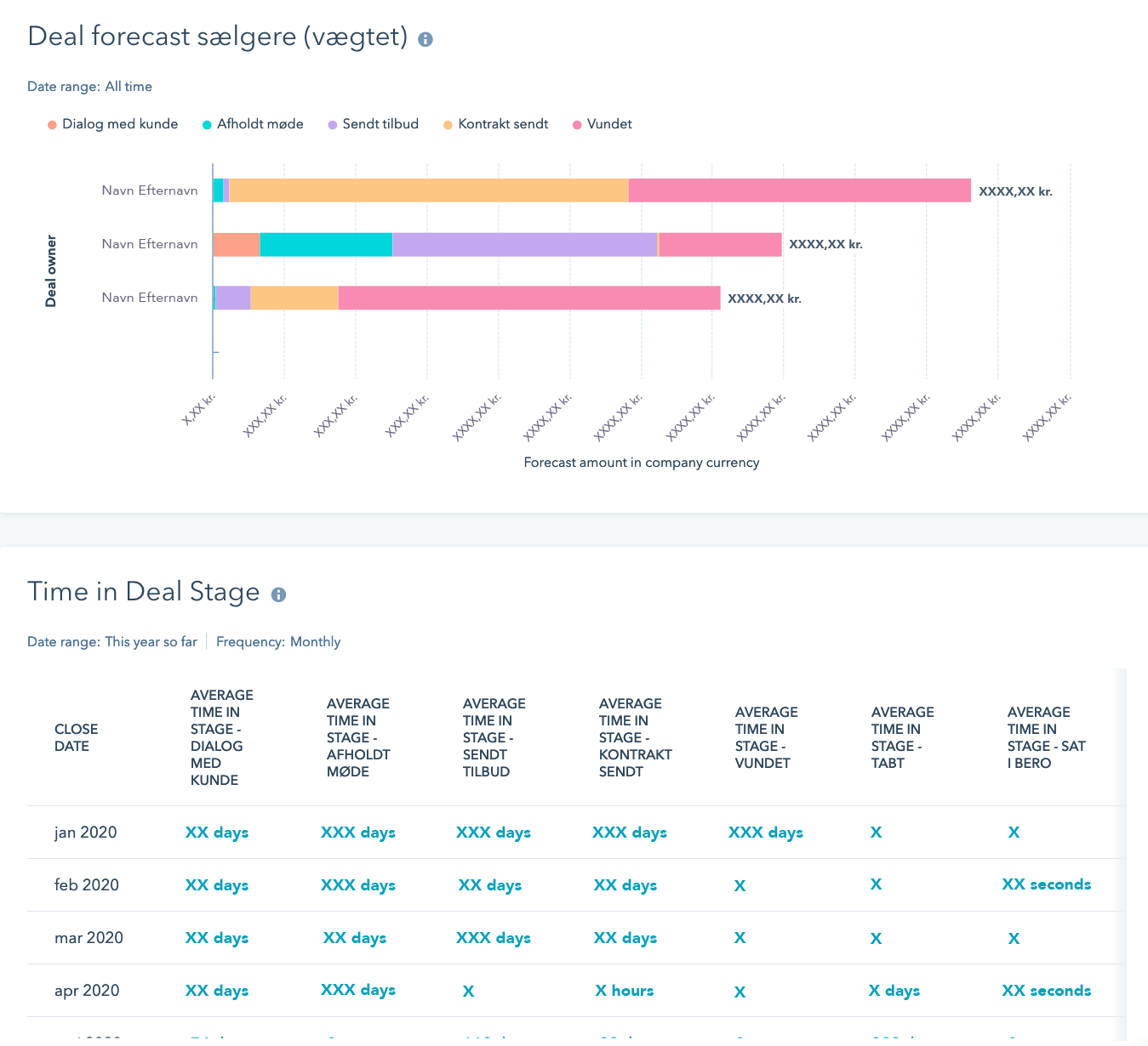 Kosan Gas Hubspot Dashboard Novicell