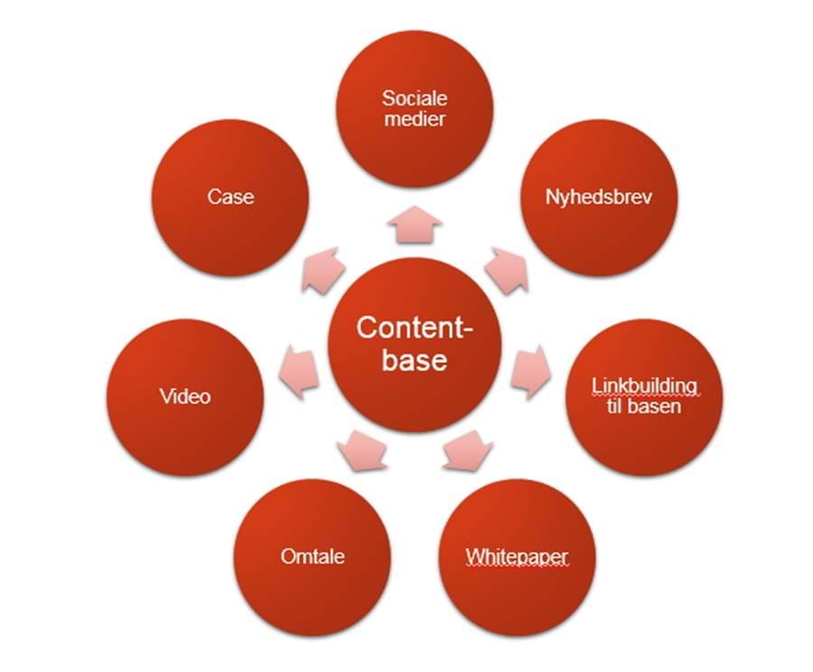 Content Marketing, Content Base