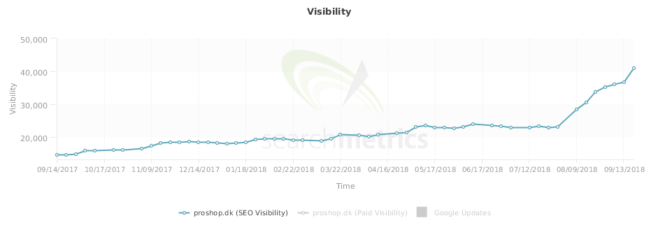 Visibility Searchmetrics Prohshop Novicell
