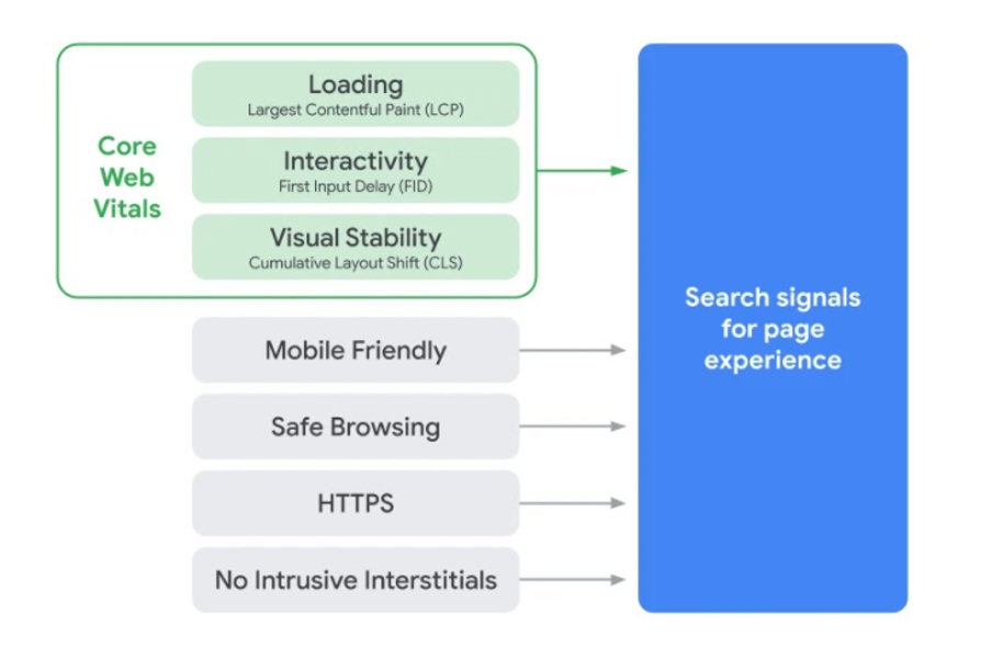 Ny Opdatering I Google Core Web Vitals