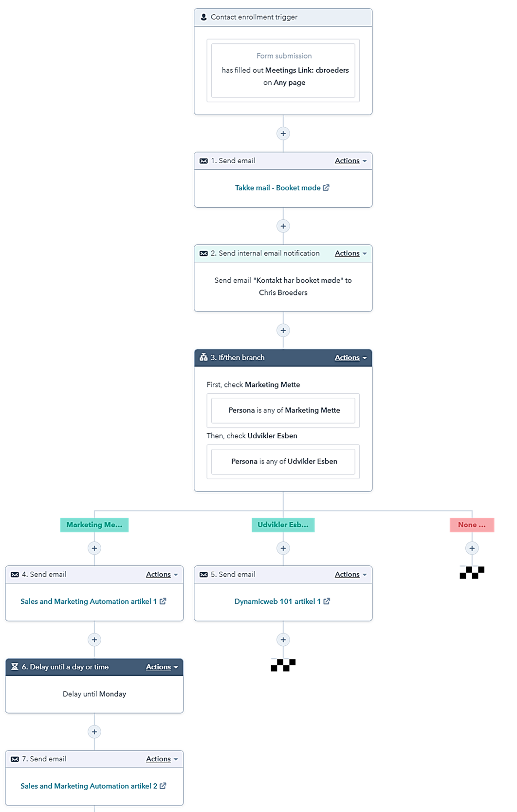 Workflow Novicell
