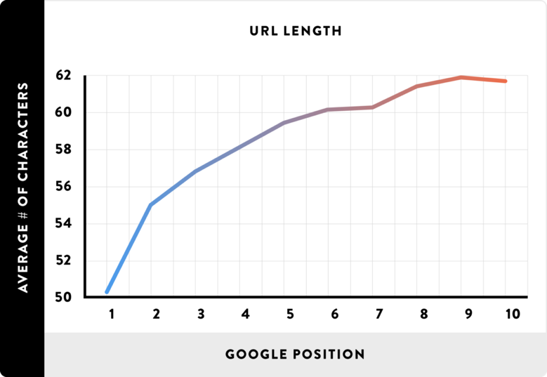 URL Length Novicell