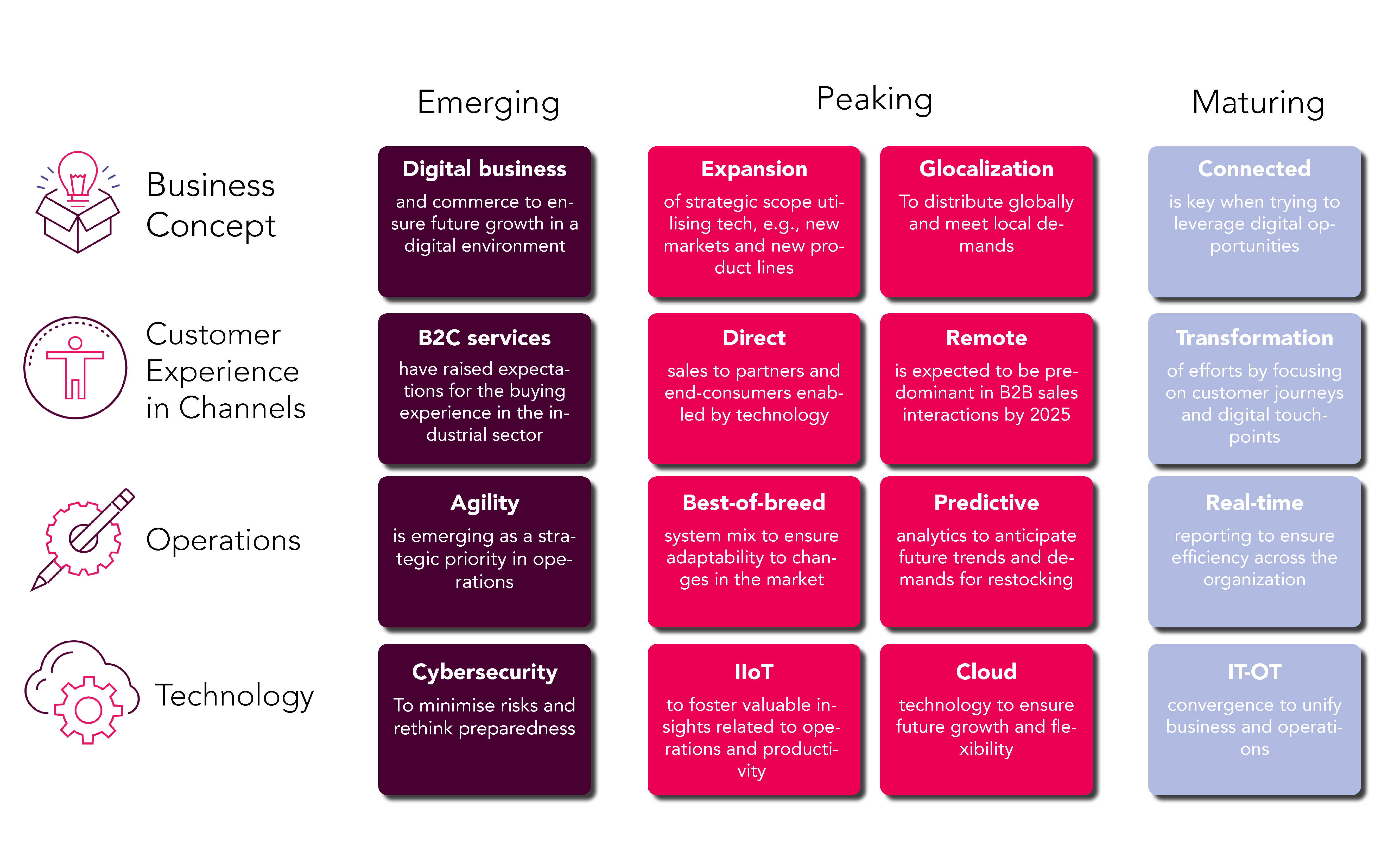 Fremstilling Key Trends