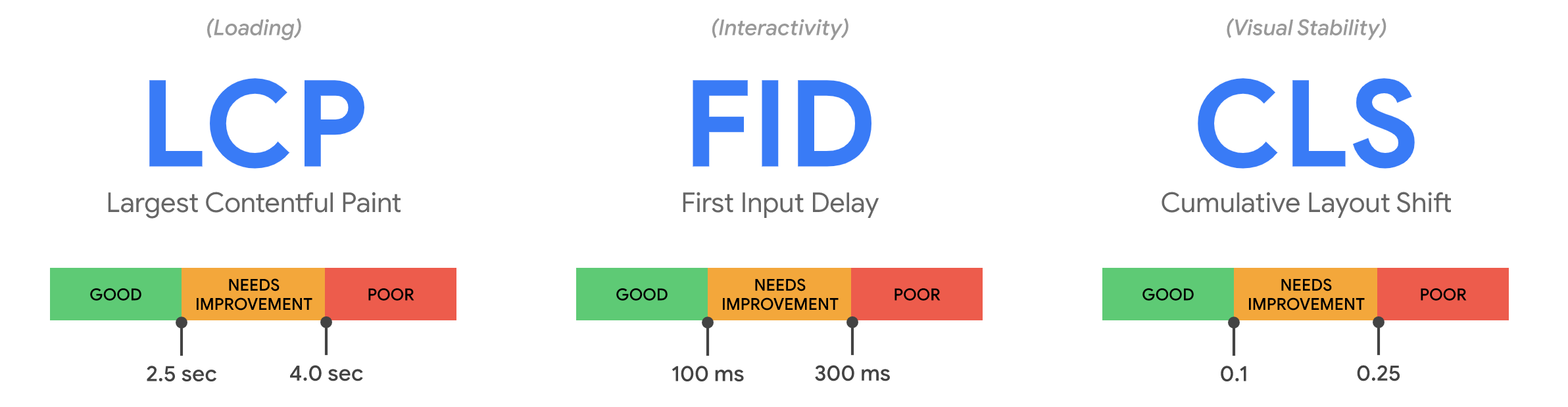 Ny Opdatering I Google, Lcp Fid Cls