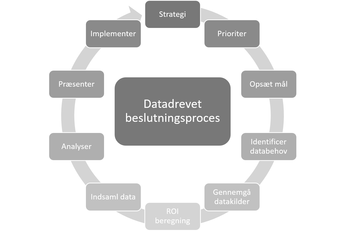 Datadrevet Beslutningsproces Model Novicell