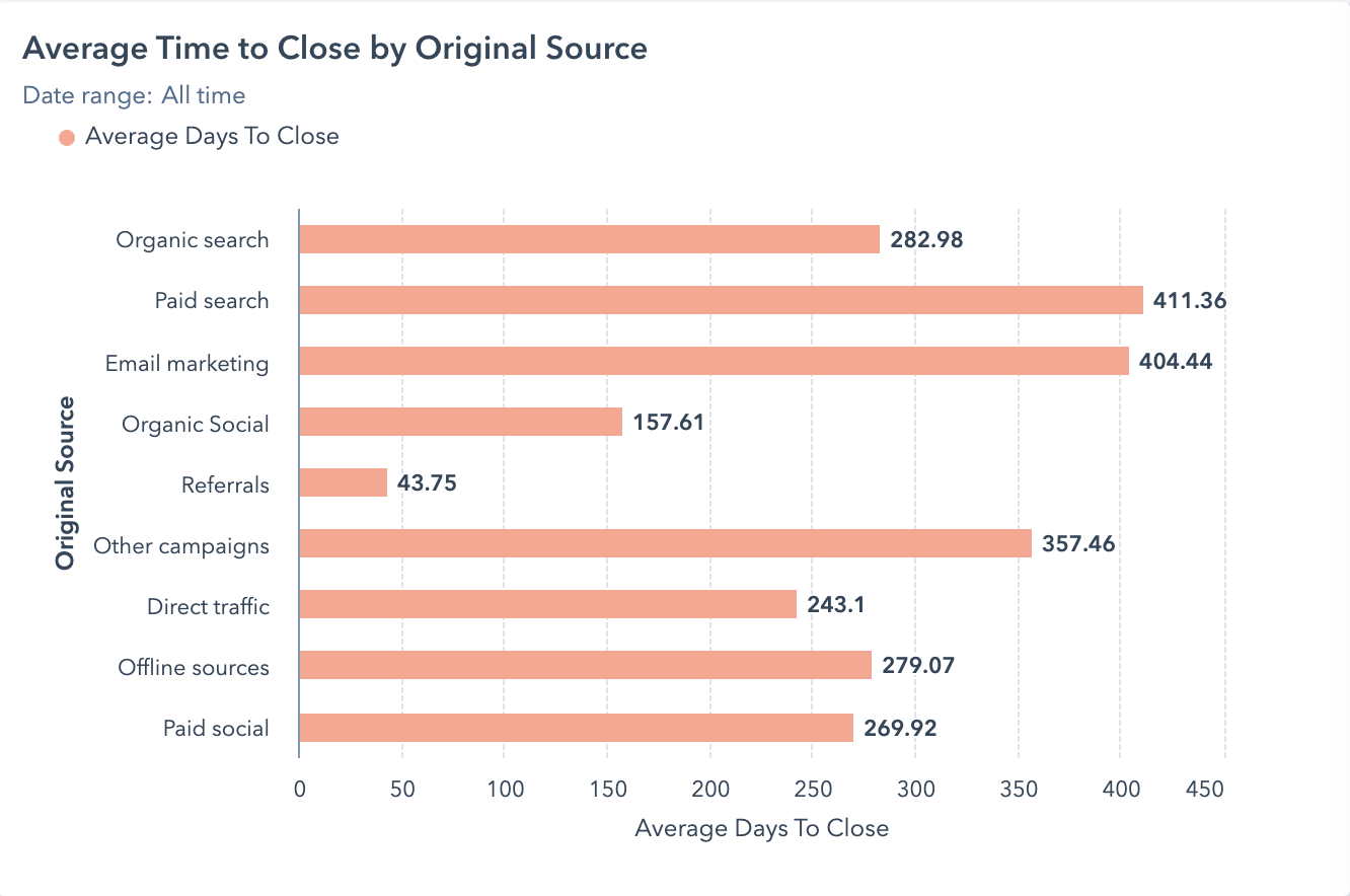 Screenshot 2021 12 22 At 14 45 51 chart showing average time to close