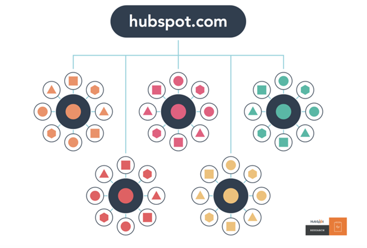 Topic Cluster Novicell