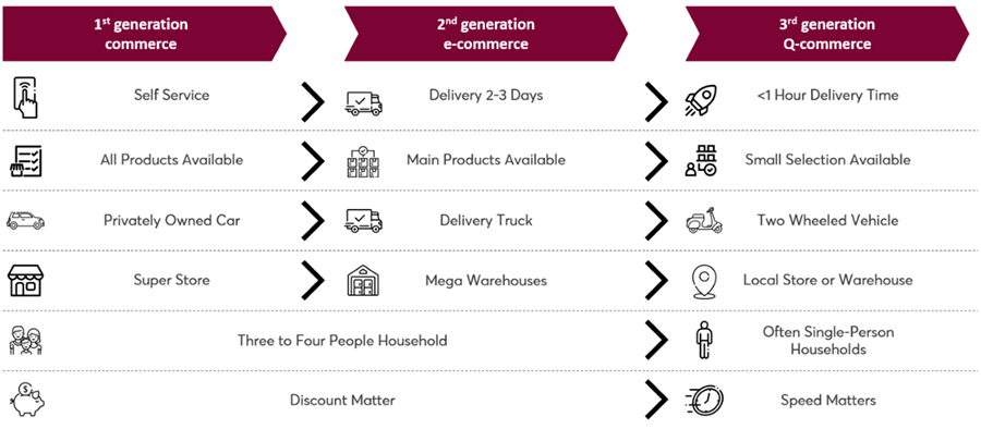 1,2 Og 3 Gerneration Q Commerce illustration af 1., 2. og 3. generation af Q-commerce
