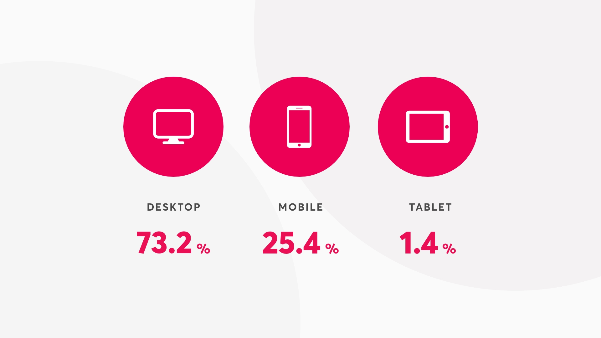 Sessions By Device a graphic showing percent of sessions by device