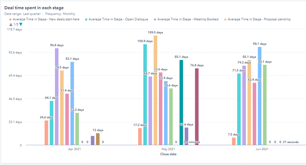 Dealtime In Each Stage Novicell