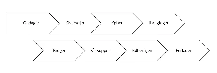 Kunderejsen Blog Novicell