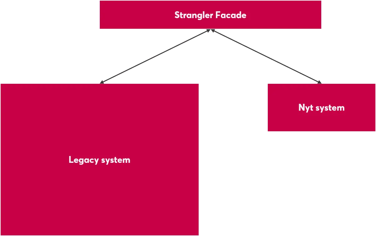 New Strangler Architecture Novicell