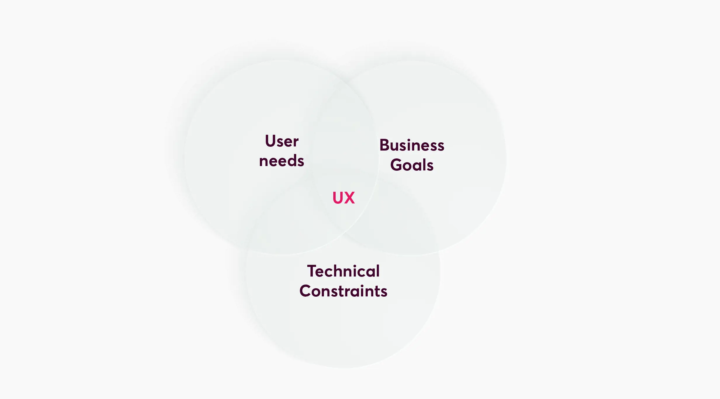 scheme of what user experience is
