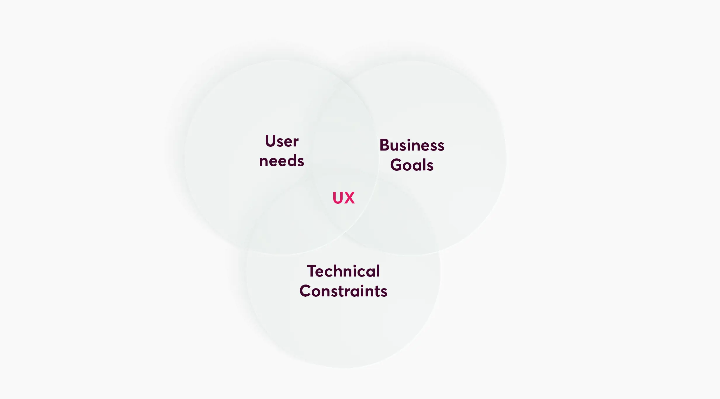 Ux Post 03 scheme of what user experience is