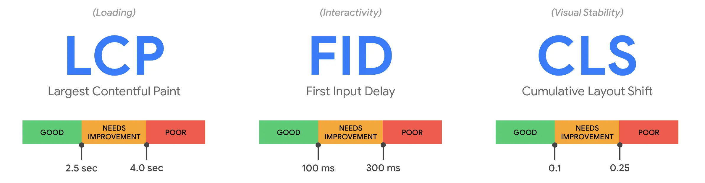Ny Opdatering I Google, Lcp Fid Cls