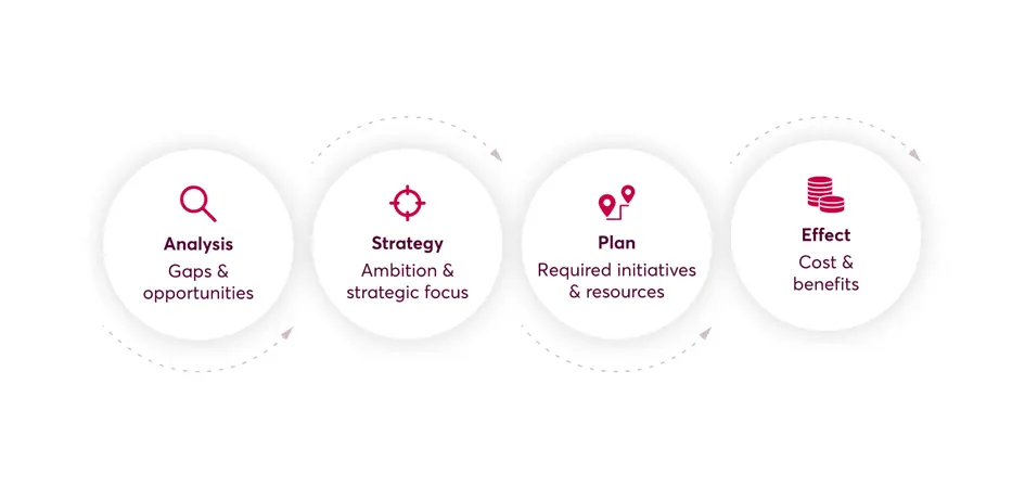 Digital Strategi Model Novicell Digital Strategi Model Novicell