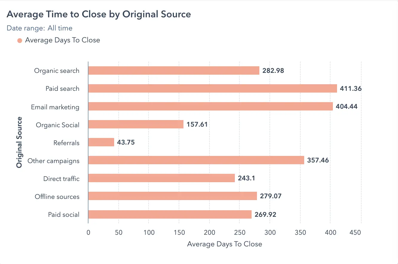 chart showing average time to close