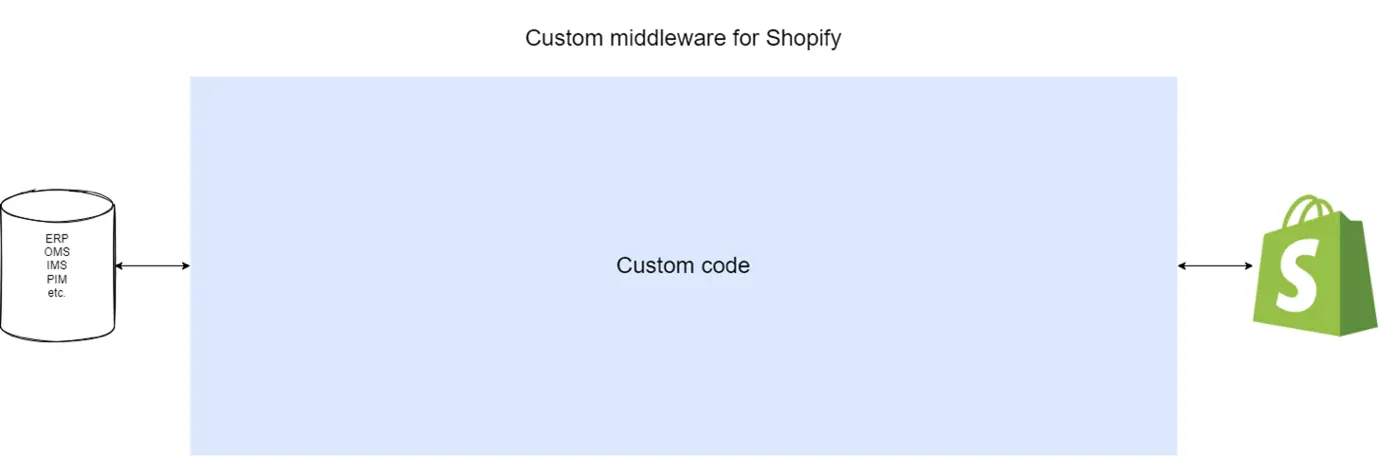 Shopify