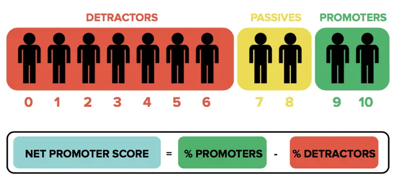 Net Promoter Score Kunderejse Novicell