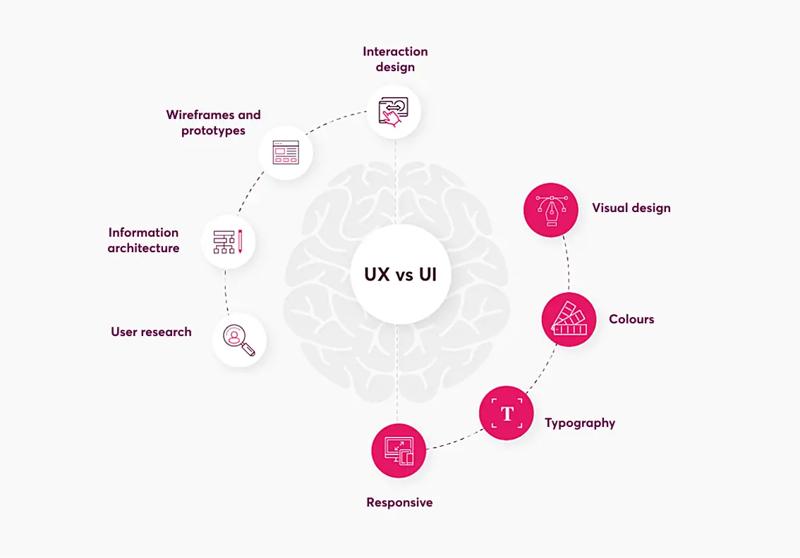 Ux Vs Ui Infographic comparing UX vs UI design elements