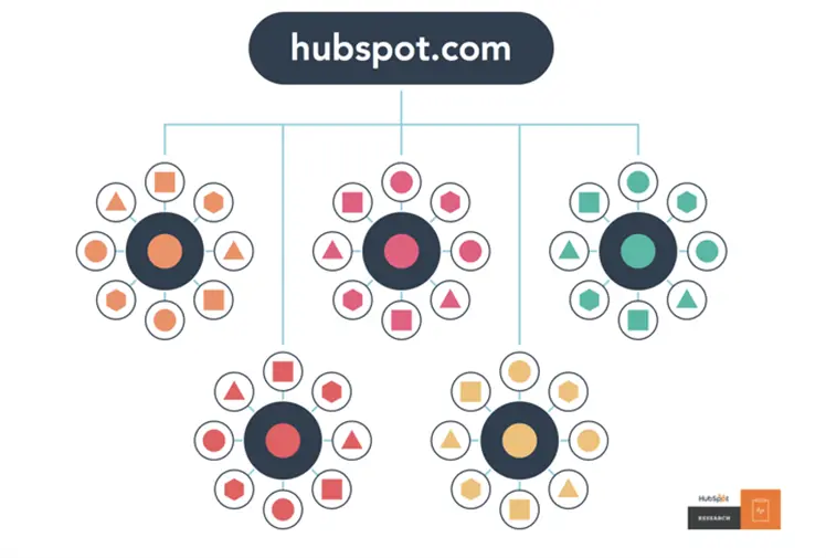 Topic Cluster Novicell